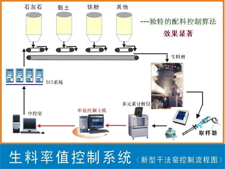 QCS生料质量控制系统(图1)